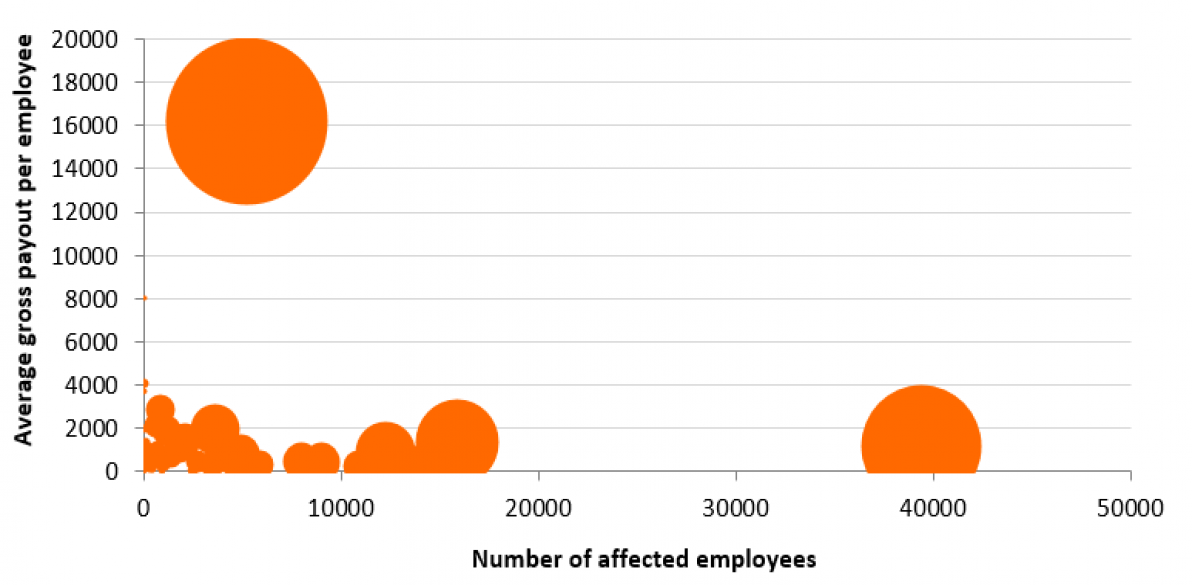 Graph of the gross payout by number of affected employees